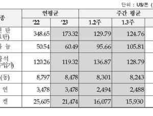우라늄 10.6%상승해 105.81달러 기록…9주 연속↑