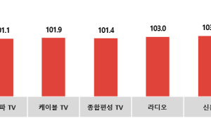 코바코, 설 명절 맞아 광고비 증가 전망