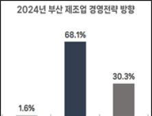 부산 제조업 경영 전략, '안정'에 방점... 상공회의소 조사 결과 발표