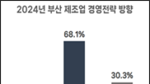 부산 제조업 경영 전략, '안정'에 방점... 상공회의소 조사 결과 발표