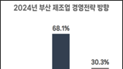 부산 제조업 경영 전략, '안정'에 방점... 상공회의소 조사 결과 발표