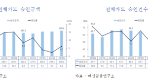 온라인 거래·해외여행 증가…4분기 카드 승인금액 300조원 넘겨