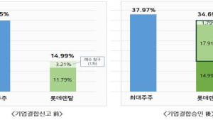 공정위, 롯데렌탈 쏘카 지분 19.7% 추가 매입 승인