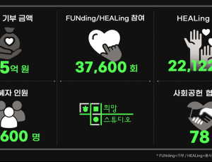 스마일게이트, 3년간 기부금 85억원 조성