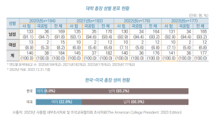 전국 4년제 대학 총장 중 여성은 6.8%…미국의 5분의 1