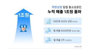 쿠팡 ‘착한상점’ 입점 중소상공인 누적 매출 1조원 돌파