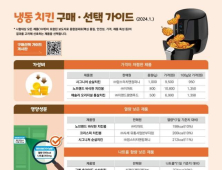 “냉동 치킨 중량·성분 제각각…가격 최대 3.8배 차이”