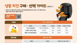 “냉동 치킨 중량·성분 제각각…가격 최대 3.8배 차이”