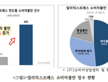 中 알리익스프레스 소비자 불만 급증…전년 대비 5배 ↑