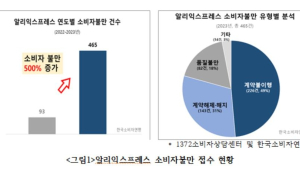 中 알리익스프레스 소비자 불만 급증…전년 대비 5배 ↑