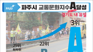 파주시, 국토부 2023년 교통문화지수 실태조사 A등급 달성...경기도 유일 