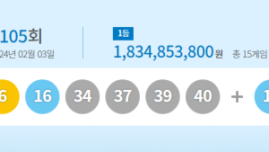 1105회 로또 1등 당첨자 15명…18억씩 받는다