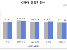 경남지역 기업 설연휴 4.12일…72.03% 상여금 지급 
