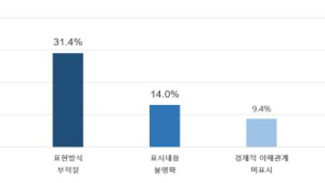 주요 SNS 뒷광고 ‘만연’…공정위, 2만6000여건 적발