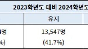 재수하면 성공할까? 10명 중 5명은 성적 안 올라