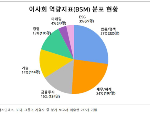 30대 그룹 사외이사 전문분야 다양성 부족…ESG는 3.5% 그쳐