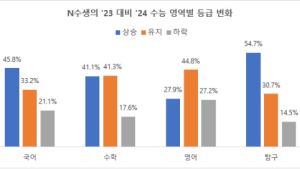 재수도 전략... 재수 시 성적 올리기 좋은 과목 따로 있다?
