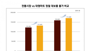 “정월대보름 오곡·부럼 가격 지난해보다 5% 상승”