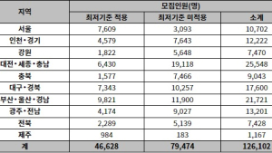올해 수능최저 없이 입학 가능한 대학은?