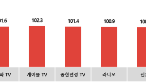 코바코, 봄 성수기 맞아 광고 집행 증가 전망
