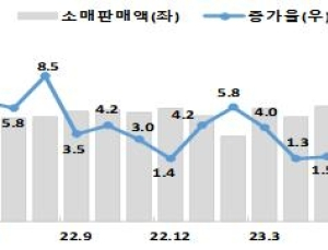 “소비 부진에…중소기업 서비스업 생산 대폭 감소”