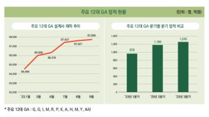 올해부터 금감원 정기검사 받는 GA, 배경은
