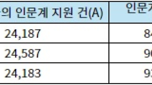 2024 정시 교차지원, 서울대·연세대 줄고 고려대 늘었다