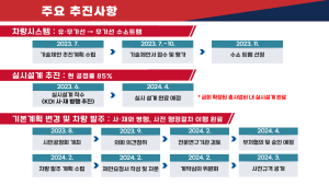 대전 트램 총사업비 1조 4천782억 원 확정, 올해 6월 공사 발주