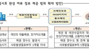 “금융·통신채무 조회 한번에”…조회 소요 시간도 단축된다
