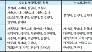 올해 전형 신설한 대학은?