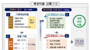 “0~100%” ELS 배상비율, 이렇게 결정된다