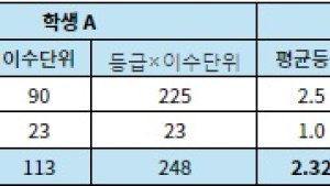 학생부교과전형, 3학년 1학기로 내신 역전 가능할까