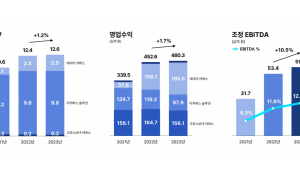 커넥트웨이브, 지난해 거래액 12조6000억…1.2% 성장