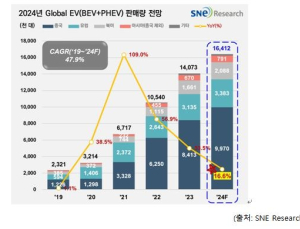 전기차 시장 둔화 심해진다…“성장률, 지난해 절반 수준”