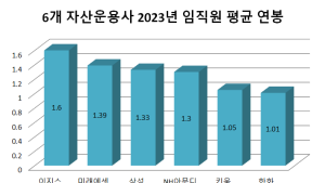 자산운용사 지난해 임직원 평균보수 1위는 어디