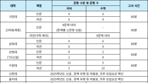 내신 4‧5등급 이하 수험생, 교과/약술형 논술에 주목