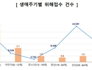 소비자원 “영유아 안전사고 성인의 8배…침대 낙상 잦아”