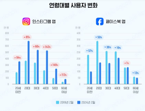 인스타그램, 5년간 사용자 2배 늘었다…페이스북은 35%↓