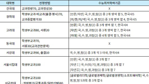 2025학년도 교과전형, 주요 대학 변경사항은?