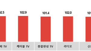 코바코, 4월 광고시장 음료·의료기기·출판 증대 전망
