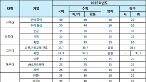수능 선택과목 폐지 대학 증가! 어떤 영향을 줄까?