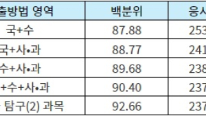 3월 전국연합학력평가 성적표, 어떻게 해석할까?