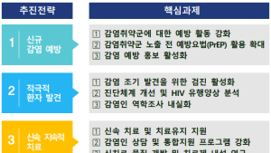 “에이즈 감염 절반으로 줄인다”…질병청, 2차 대책 발표