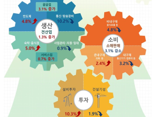 반도체 업황 개선에…2월 산업생산 넉달째 증가