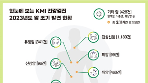 “검진 필요한 암” KMI 한국의학연구소, 지난해 3114건 조기 발견