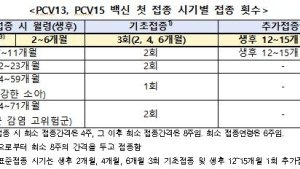 오늘부터 어린이 폐렴구균 신규 백신 접종