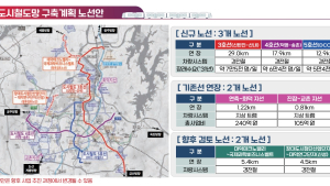대전 교통망 '2048 그랜드 플랜' 따라 체계적 진행 