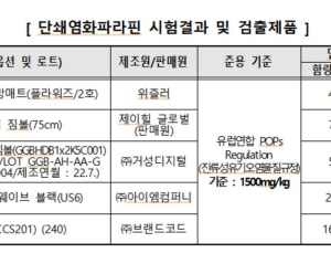 주방매트·슬리퍼 등 제품서 환경 유해물질 과다 검출