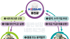 중기부-중진공, 1000억원 규모 '동반성장 네트워크론' 시행