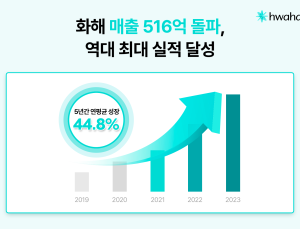 뷰티 플랫폼 ‘화해’, 지난해 매출 516억 돌파…역대 최대 실적